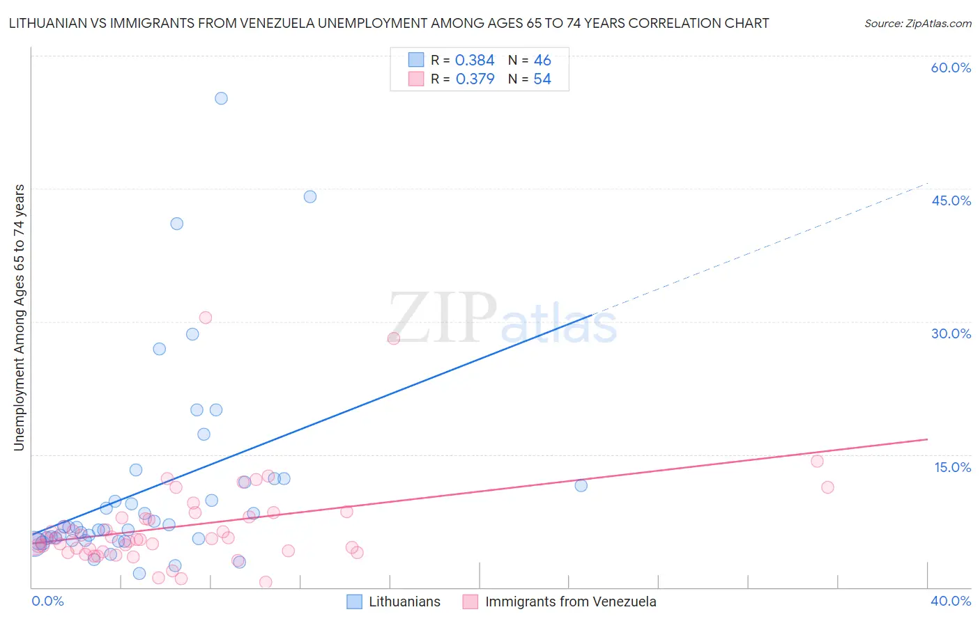 Lithuanian vs Immigrants from Venezuela Unemployment Among Ages 65 to 74 years