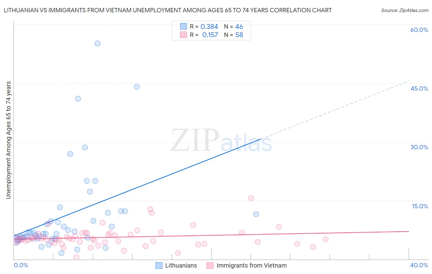 Lithuanian vs Immigrants from Vietnam Unemployment Among Ages 65 to 74 years