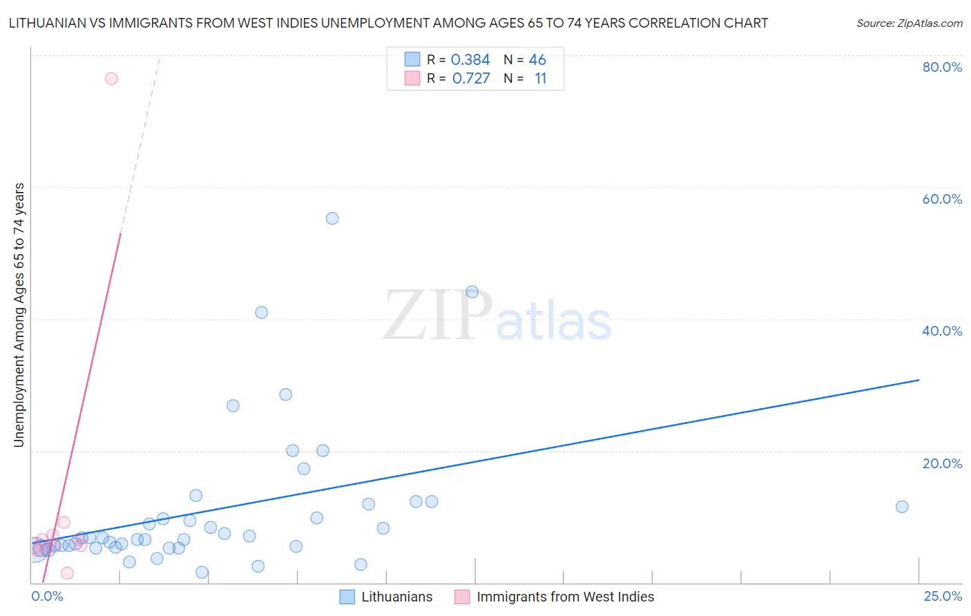 Lithuanian vs Immigrants from West Indies Unemployment Among Ages 65 to 74 years