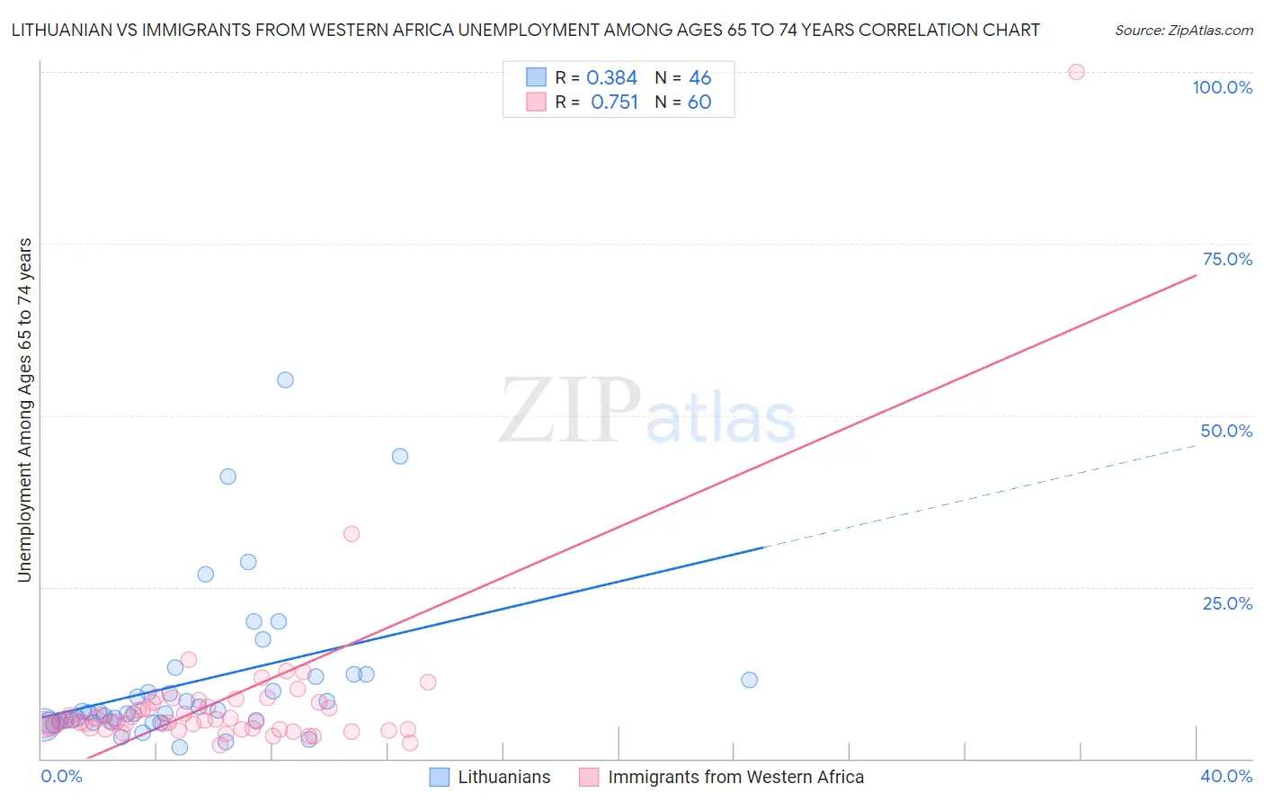 Lithuanian vs Immigrants from Western Africa Unemployment Among Ages 65 to 74 years