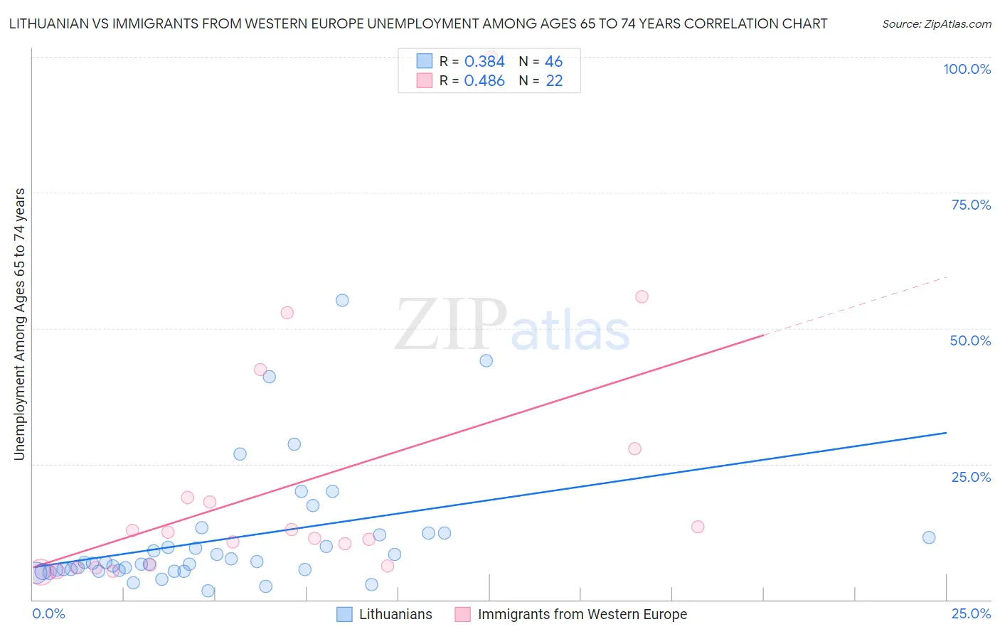 Lithuanian vs Immigrants from Western Europe Unemployment Among Ages 65 to 74 years