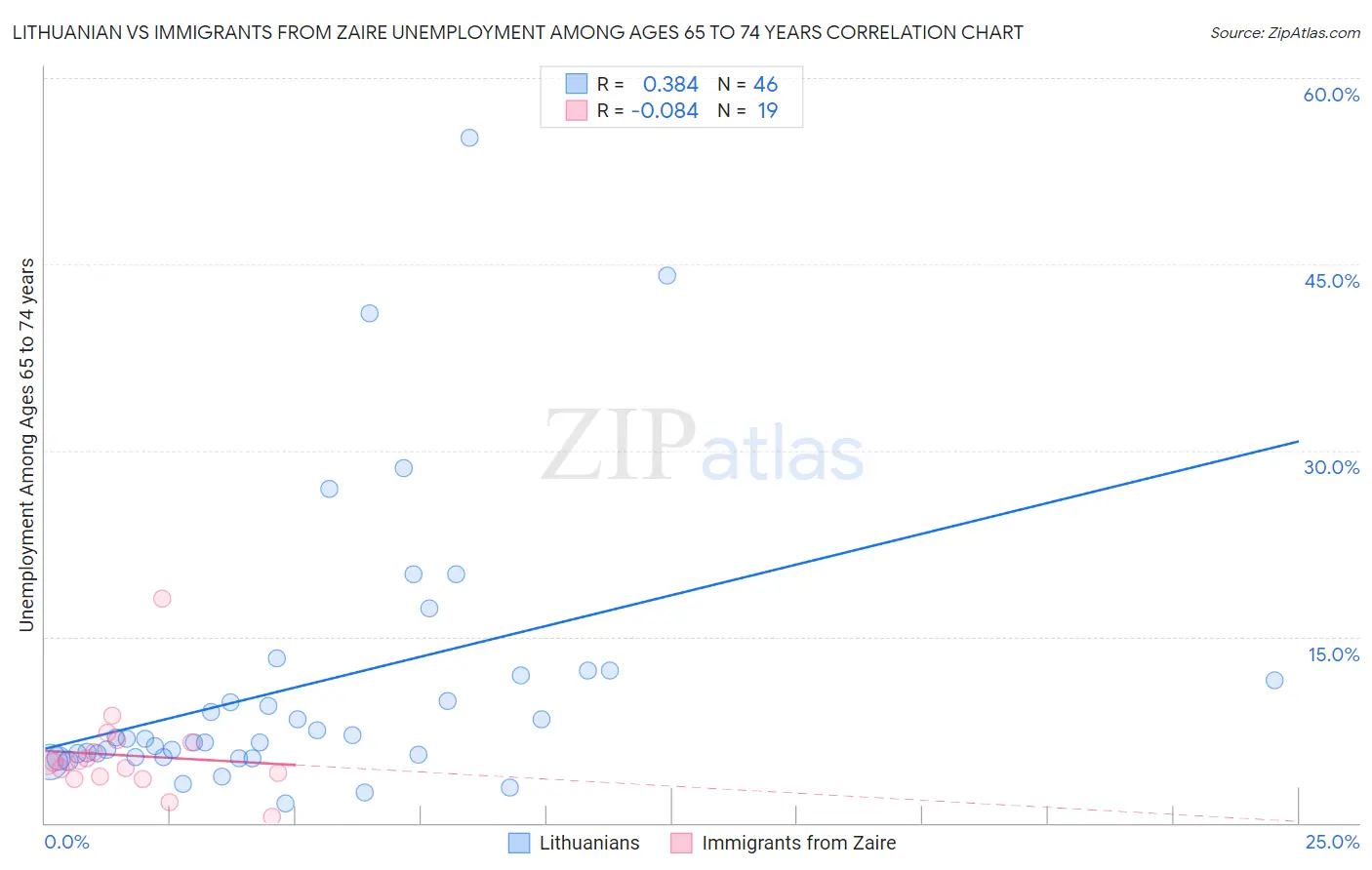 Lithuanian vs Immigrants from Zaire Unemployment Among Ages 65 to 74 years