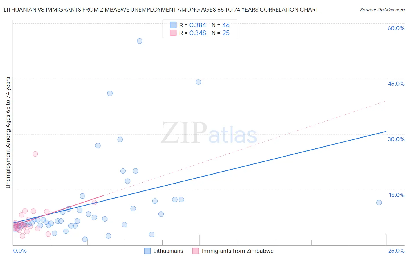 Lithuanian vs Immigrants from Zimbabwe Unemployment Among Ages 65 to 74 years