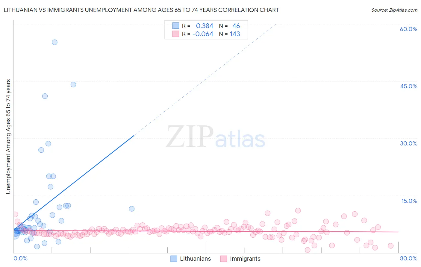 Lithuanian vs Immigrants Unemployment Among Ages 65 to 74 years