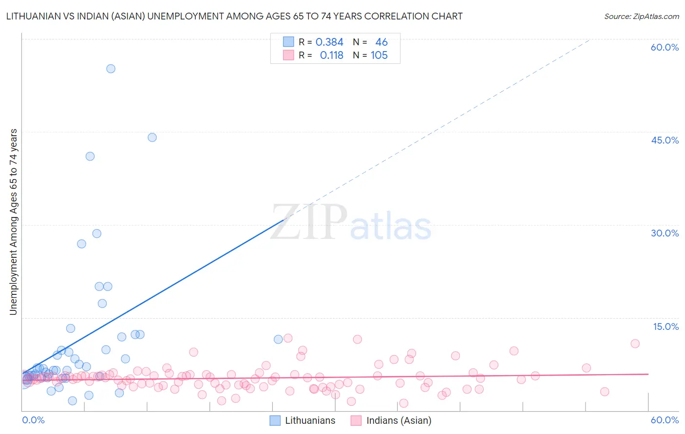 Lithuanian vs Indian (Asian) Unemployment Among Ages 65 to 74 years