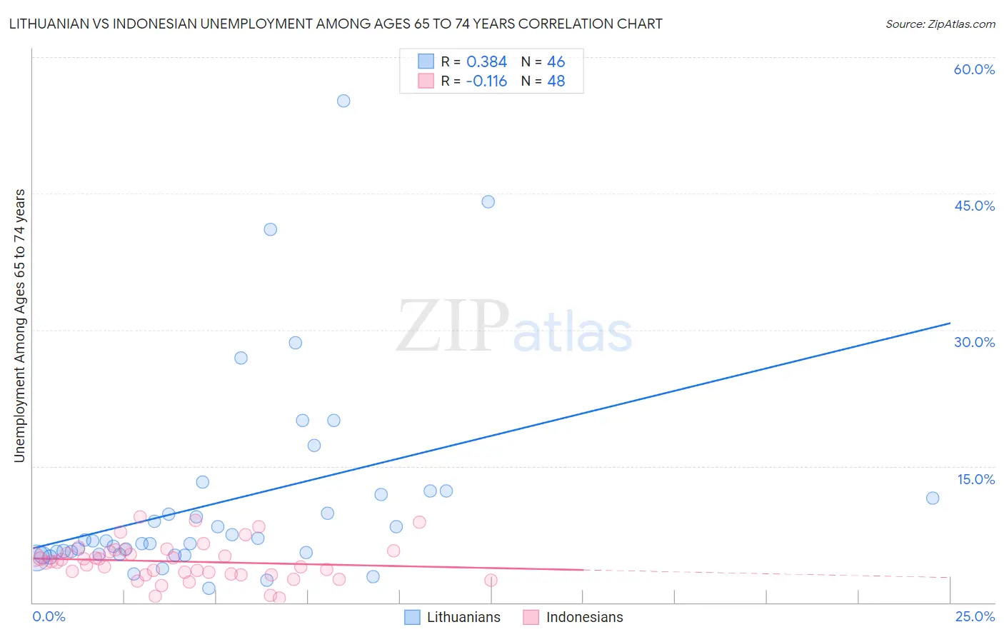 Lithuanian vs Indonesian Unemployment Among Ages 65 to 74 years