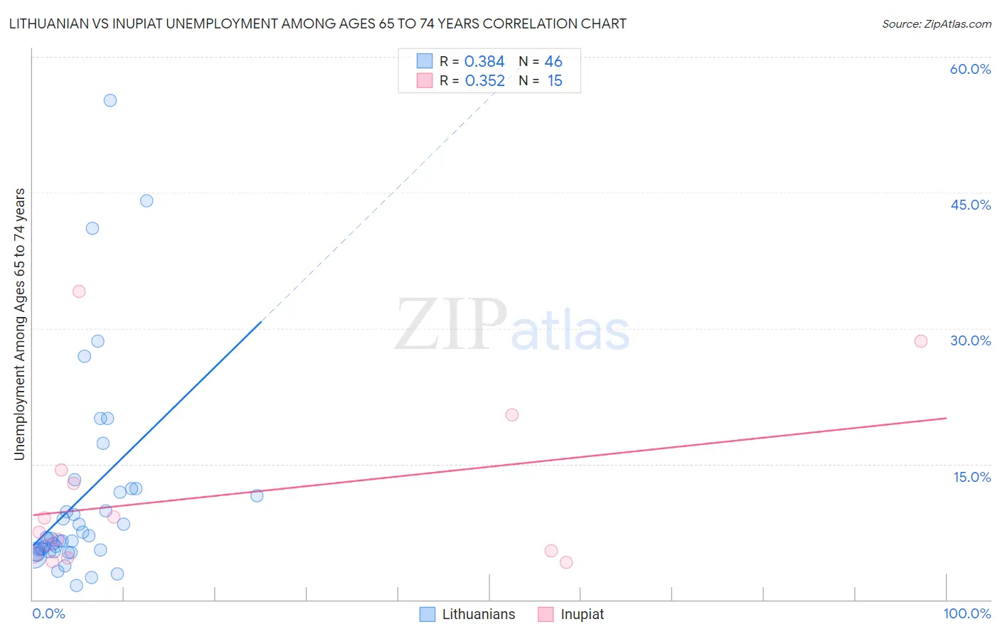 Lithuanian vs Inupiat Unemployment Among Ages 65 to 74 years