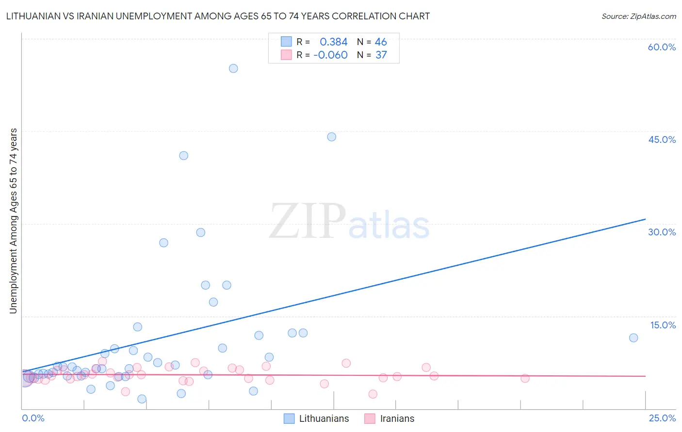 Lithuanian vs Iranian Unemployment Among Ages 65 to 74 years