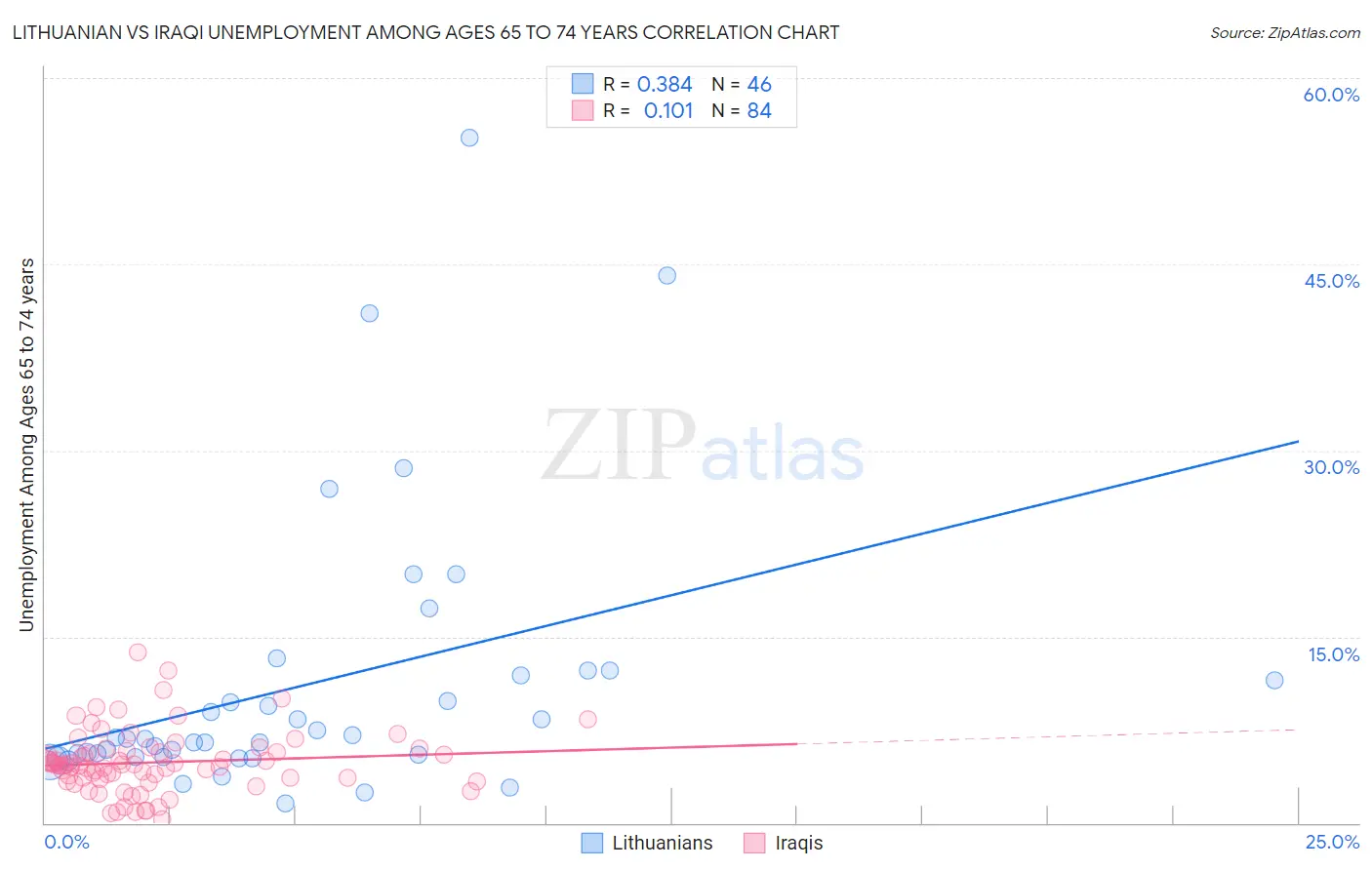 Lithuanian vs Iraqi Unemployment Among Ages 65 to 74 years