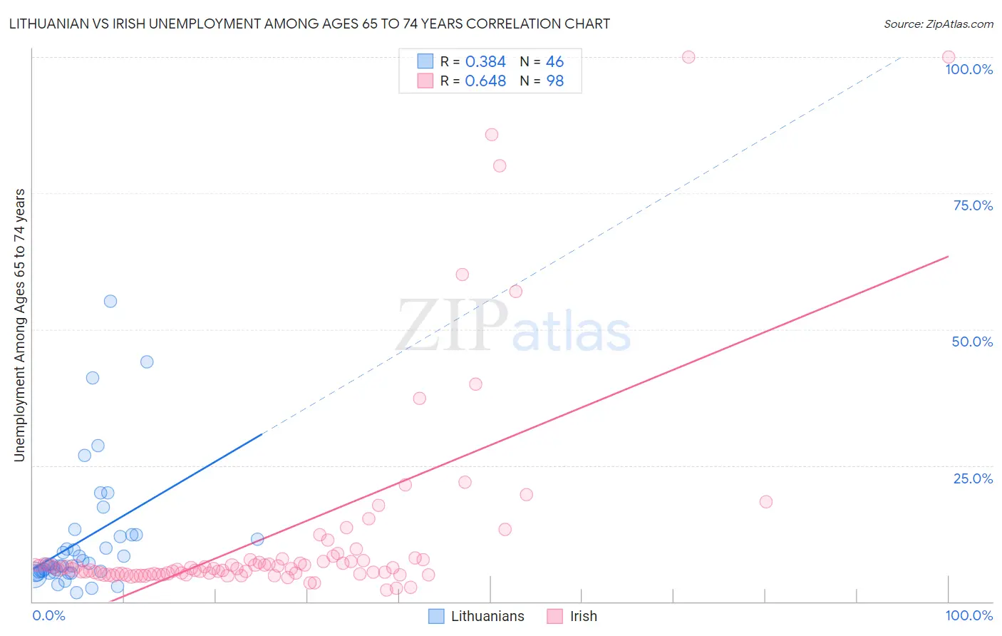 Lithuanian vs Irish Unemployment Among Ages 65 to 74 years