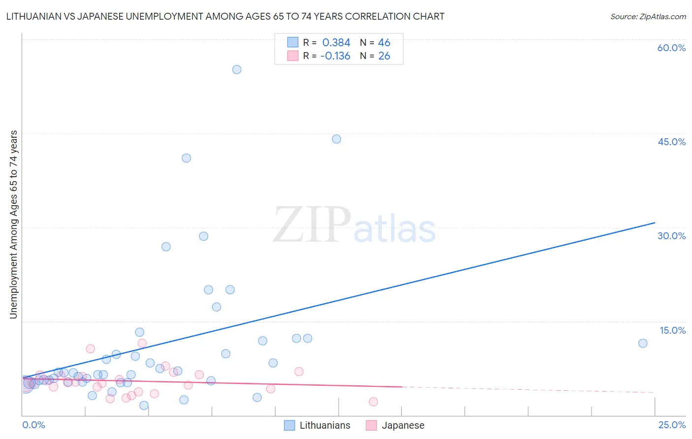 Lithuanian vs Japanese Unemployment Among Ages 65 to 74 years