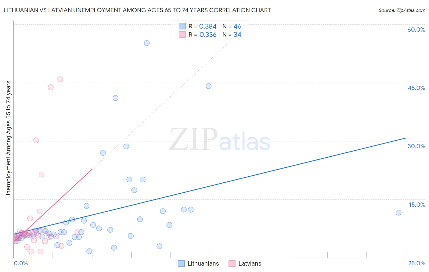 Lithuanian vs Latvian Unemployment Among Ages 65 to 74 years