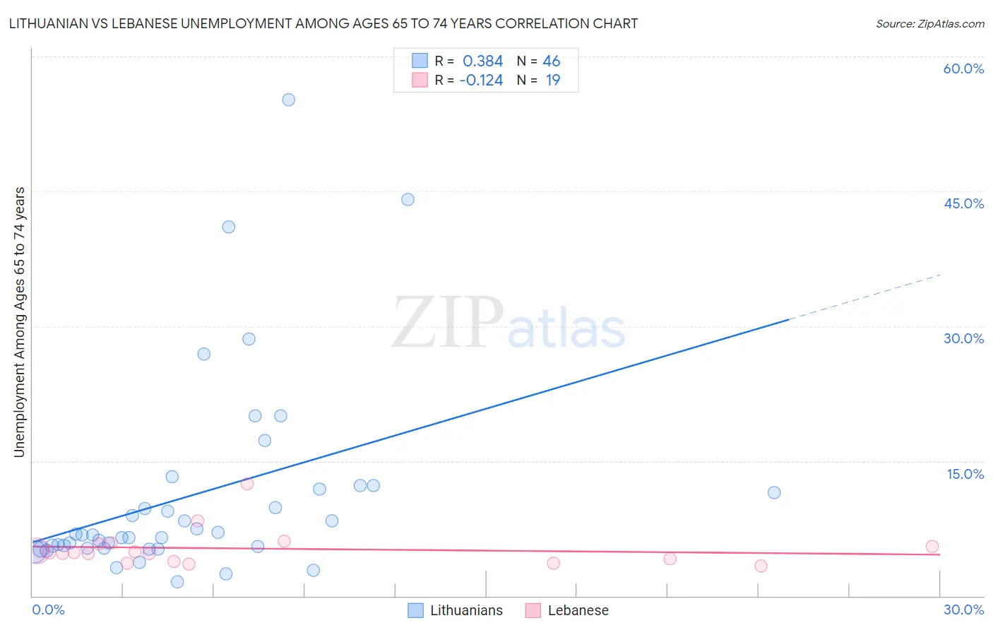 Lithuanian vs Lebanese Unemployment Among Ages 65 to 74 years