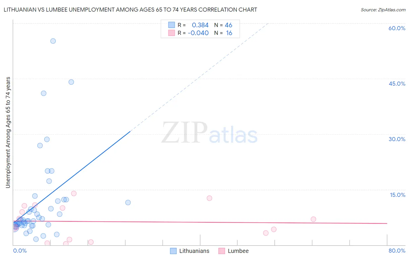 Lithuanian vs Lumbee Unemployment Among Ages 65 to 74 years