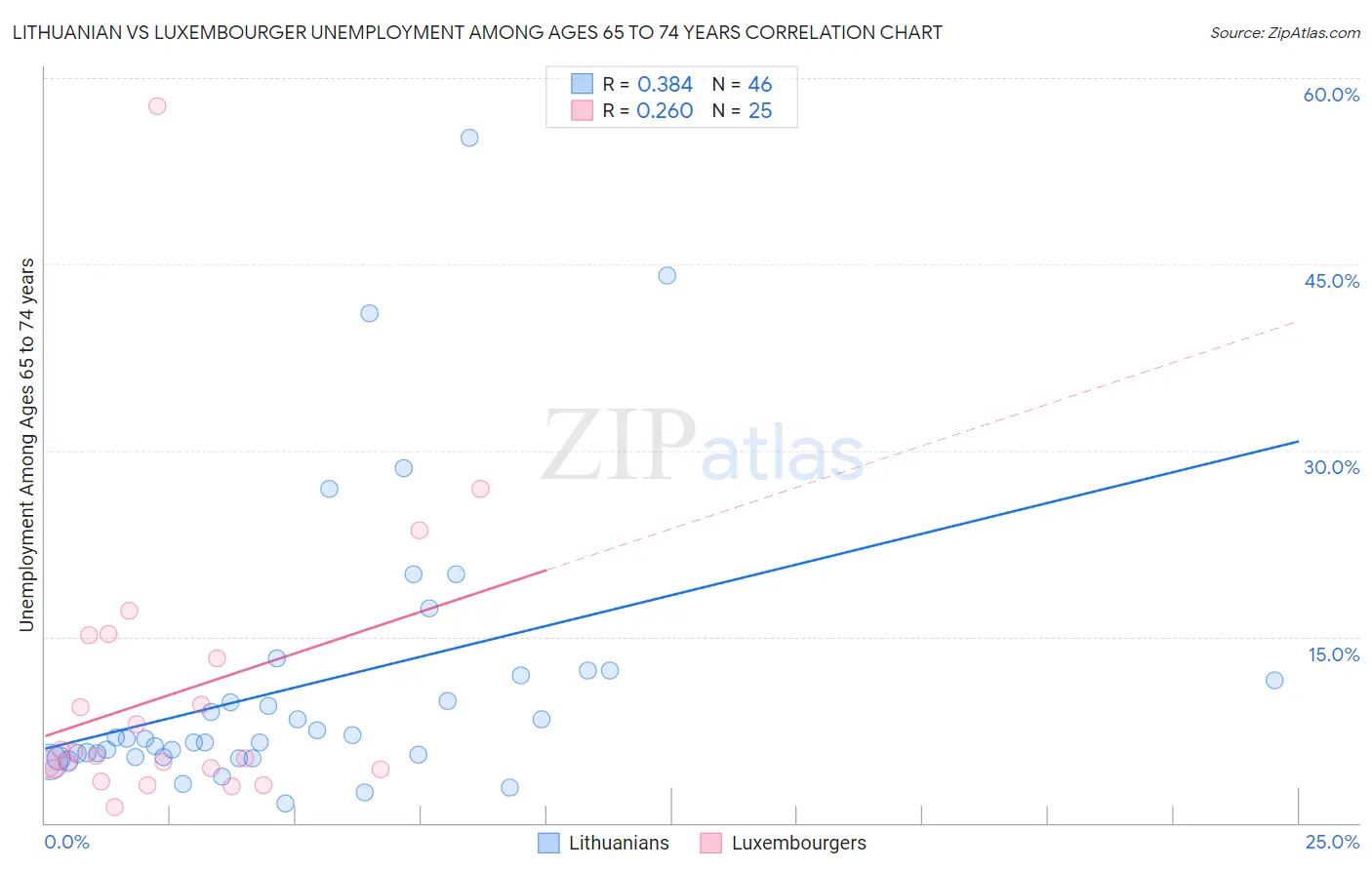 Lithuanian vs Luxembourger Unemployment Among Ages 65 to 74 years