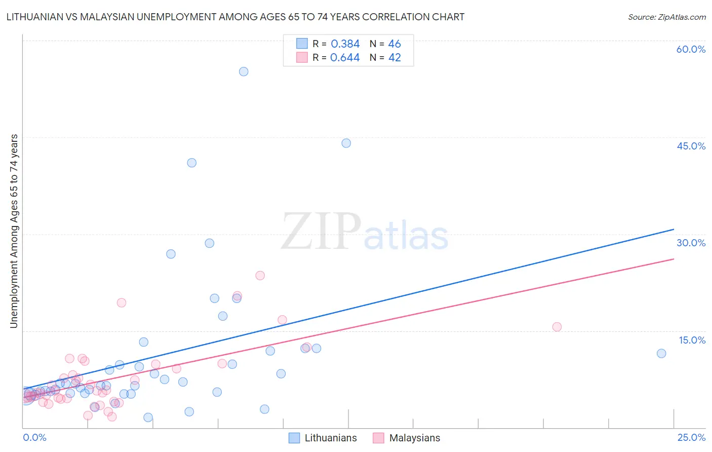 Lithuanian vs Malaysian Unemployment Among Ages 65 to 74 years