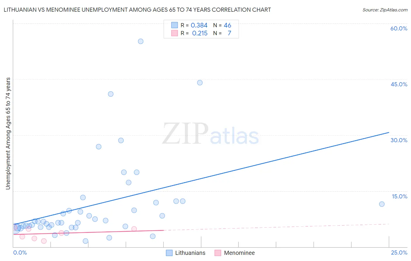Lithuanian vs Menominee Unemployment Among Ages 65 to 74 years