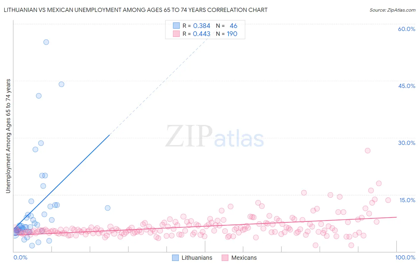 Lithuanian vs Mexican Unemployment Among Ages 65 to 74 years