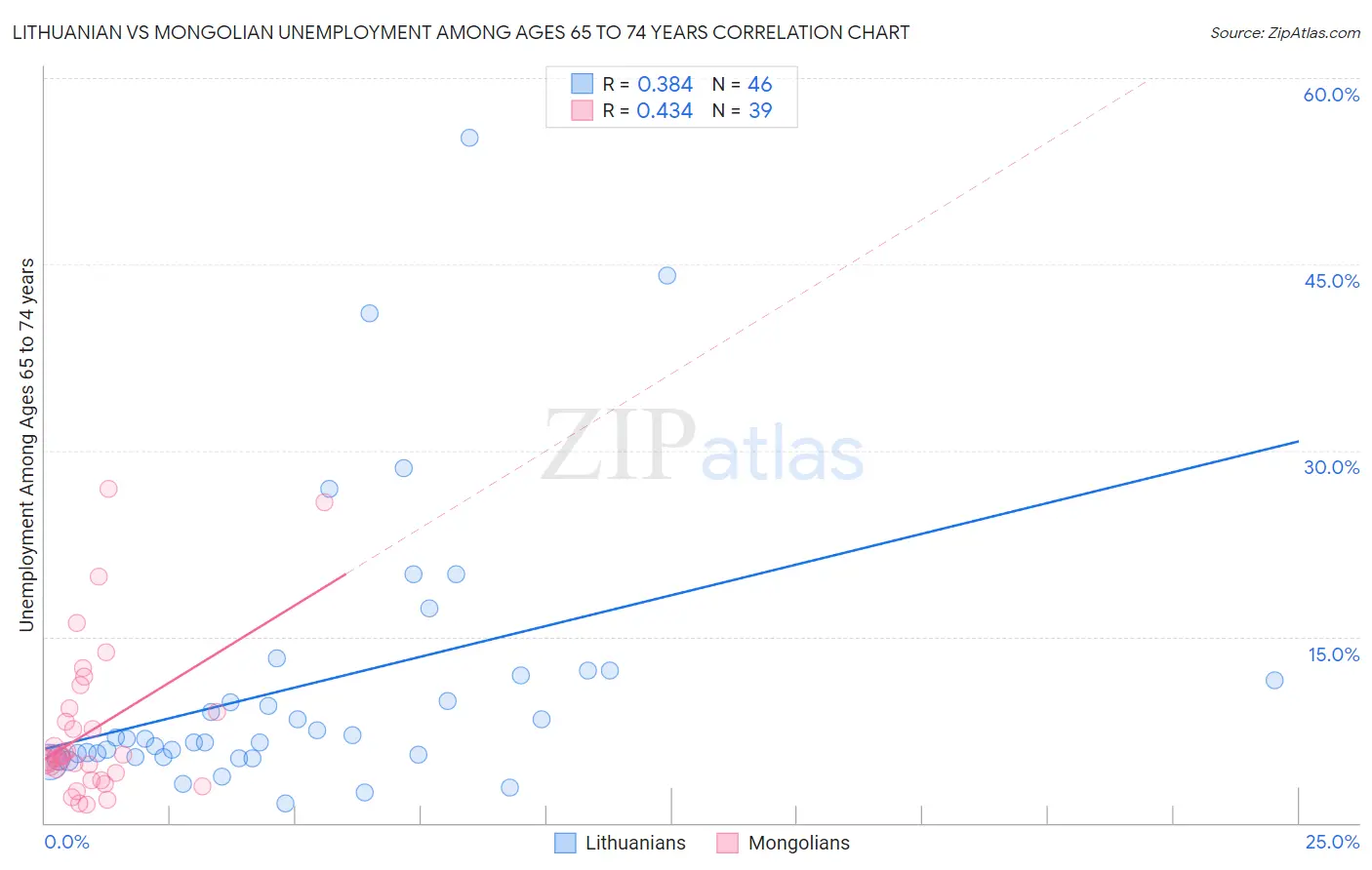 Lithuanian vs Mongolian Unemployment Among Ages 65 to 74 years