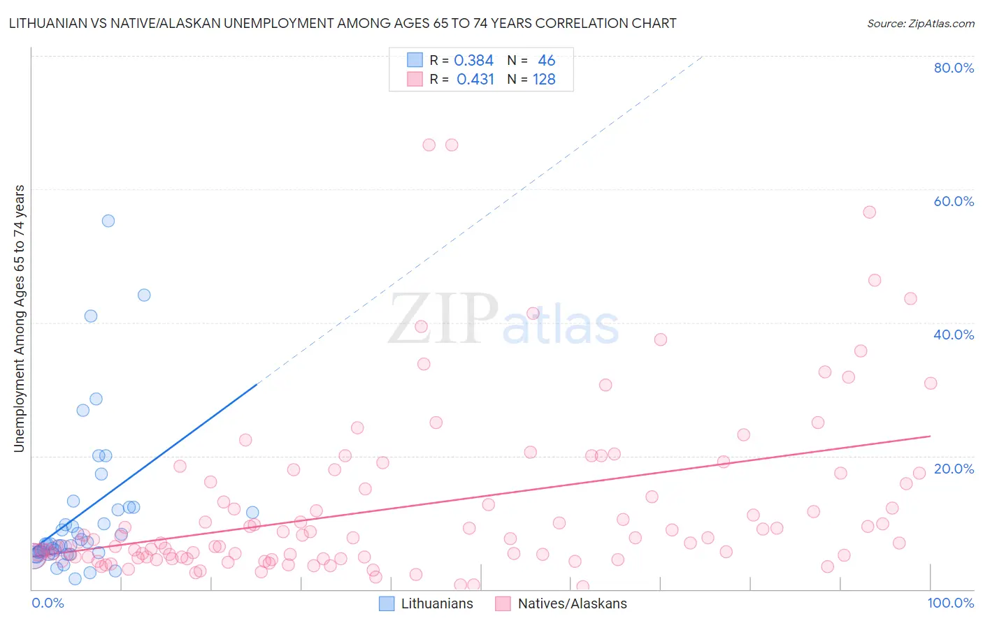 Lithuanian vs Native/Alaskan Unemployment Among Ages 65 to 74 years