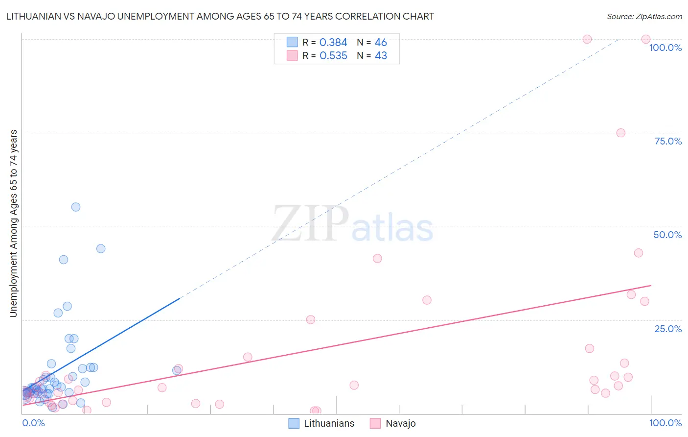 Lithuanian vs Navajo Unemployment Among Ages 65 to 74 years