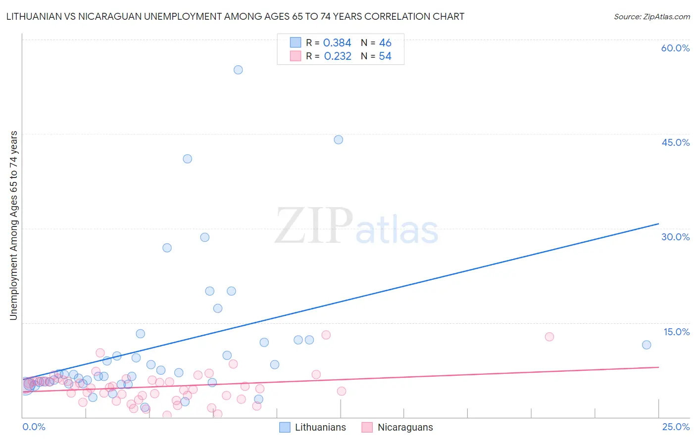 Lithuanian vs Nicaraguan Unemployment Among Ages 65 to 74 years