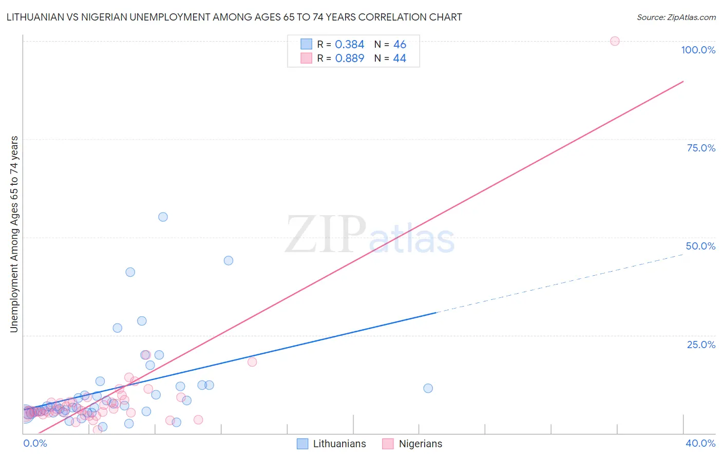 Lithuanian vs Nigerian Unemployment Among Ages 65 to 74 years
