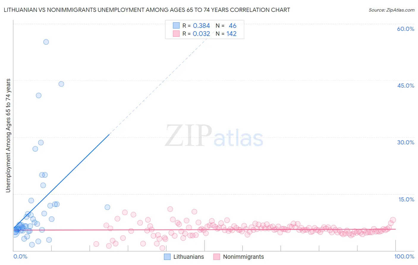 Lithuanian vs Nonimmigrants Unemployment Among Ages 65 to 74 years