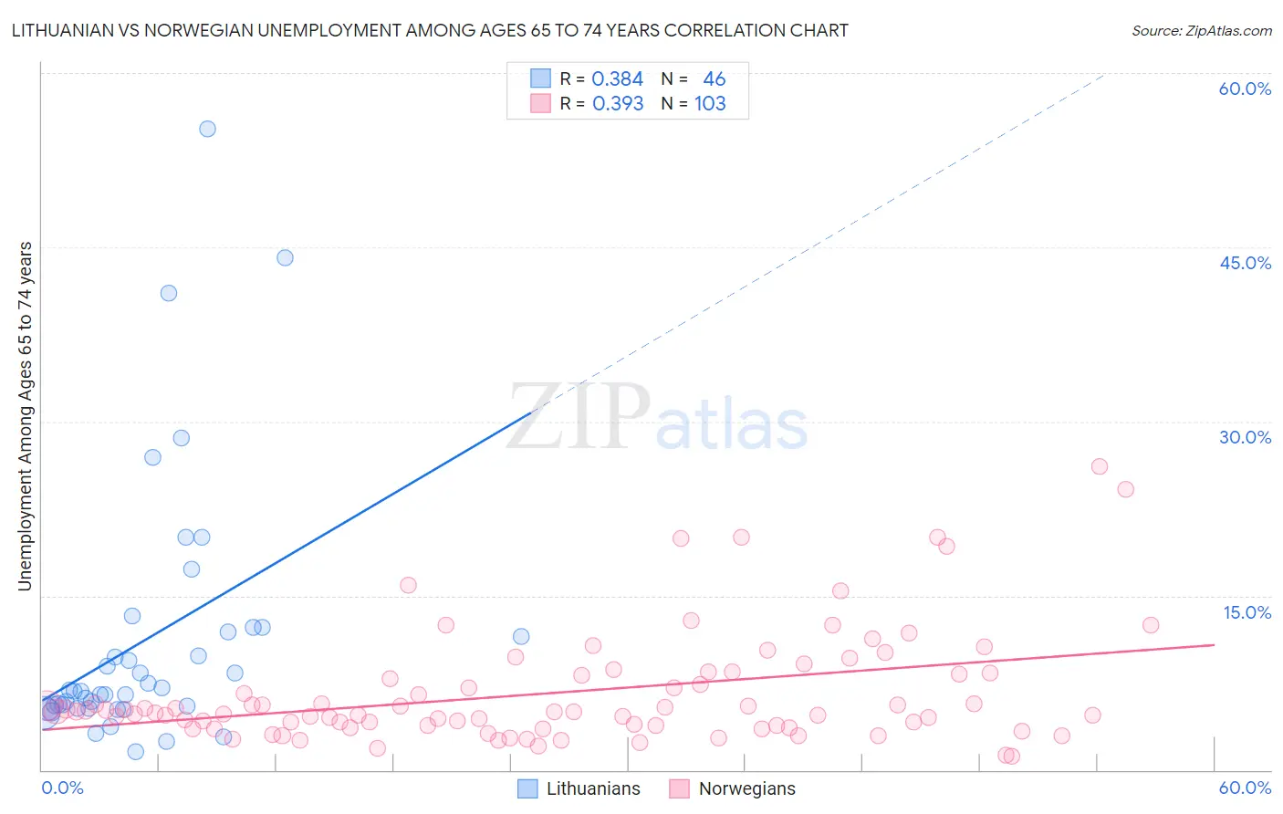 Lithuanian vs Norwegian Unemployment Among Ages 65 to 74 years