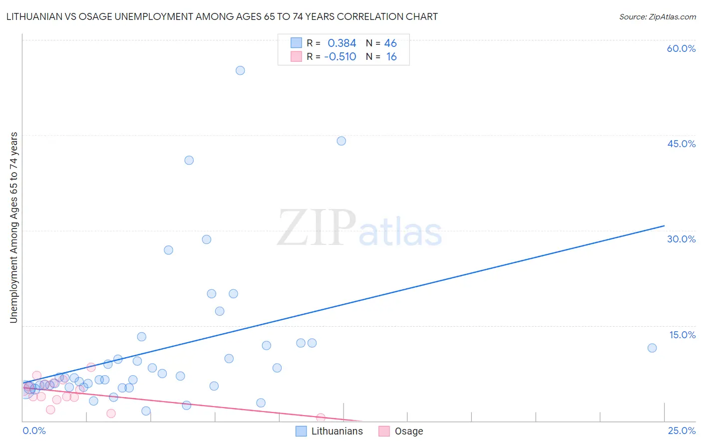 Lithuanian vs Osage Unemployment Among Ages 65 to 74 years