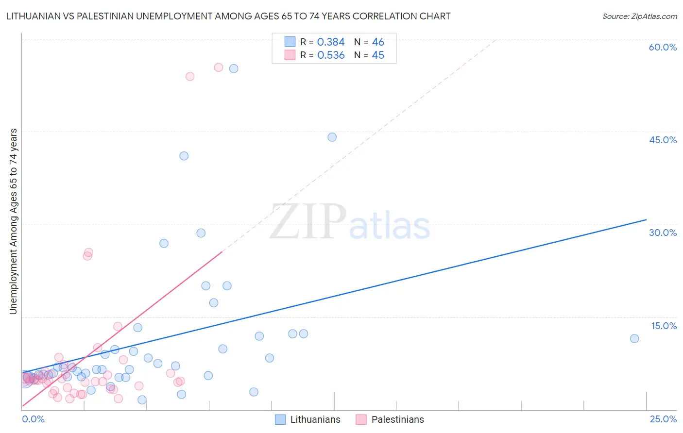 Lithuanian vs Palestinian Unemployment Among Ages 65 to 74 years