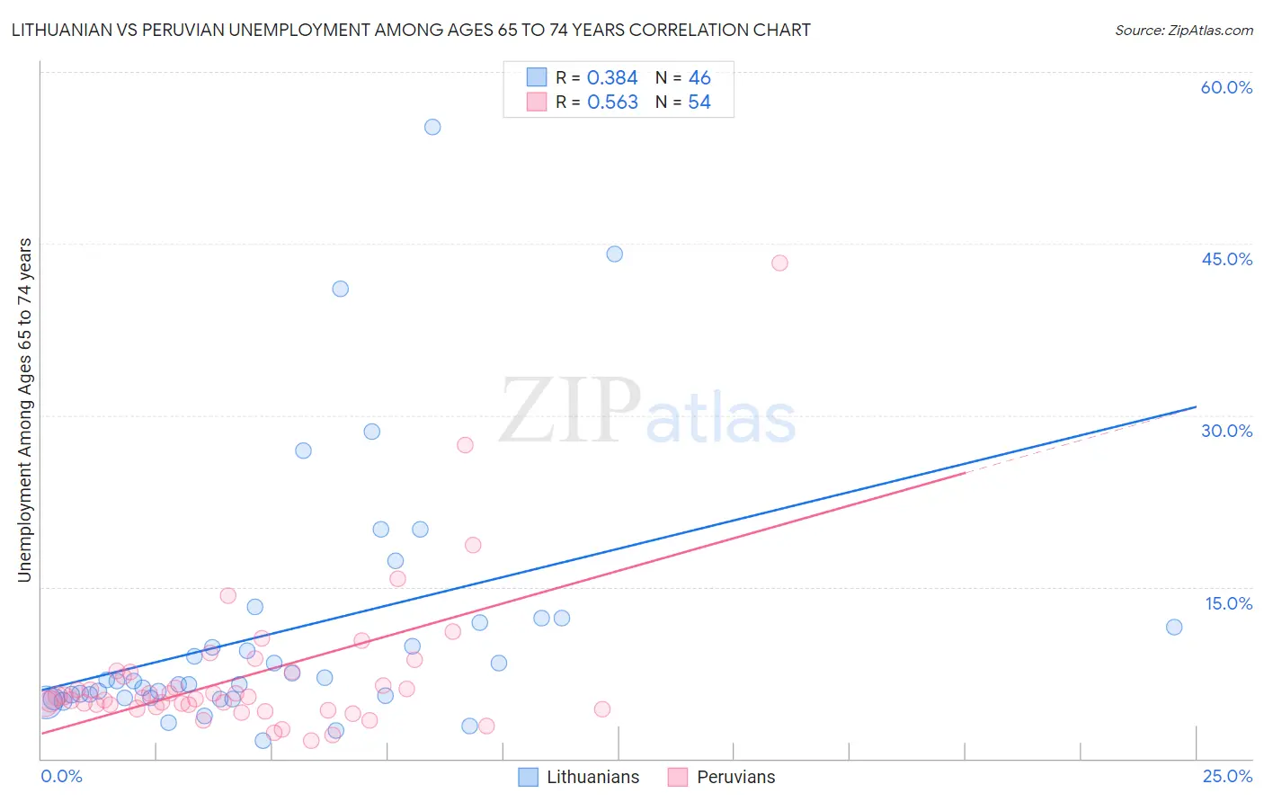 Lithuanian vs Peruvian Unemployment Among Ages 65 to 74 years