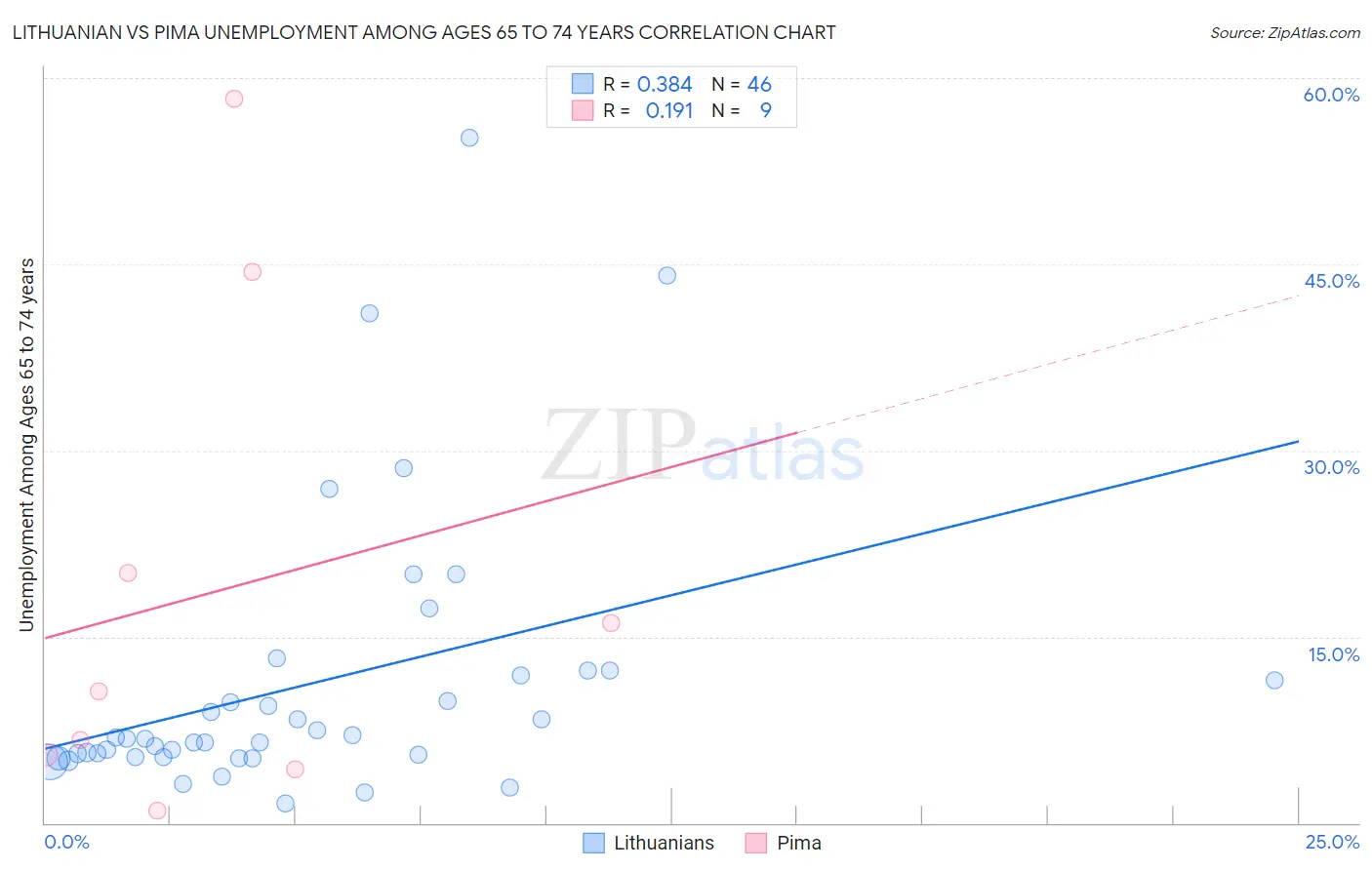 Lithuanian vs Pima Unemployment Among Ages 65 to 74 years