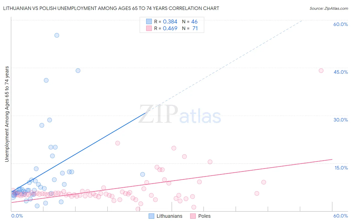 Lithuanian vs Polish Unemployment Among Ages 65 to 74 years