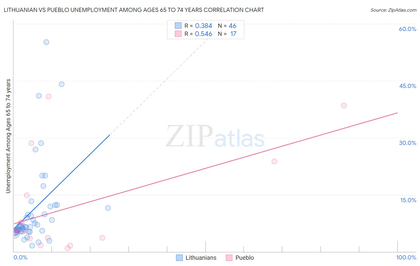 Lithuanian vs Pueblo Unemployment Among Ages 65 to 74 years