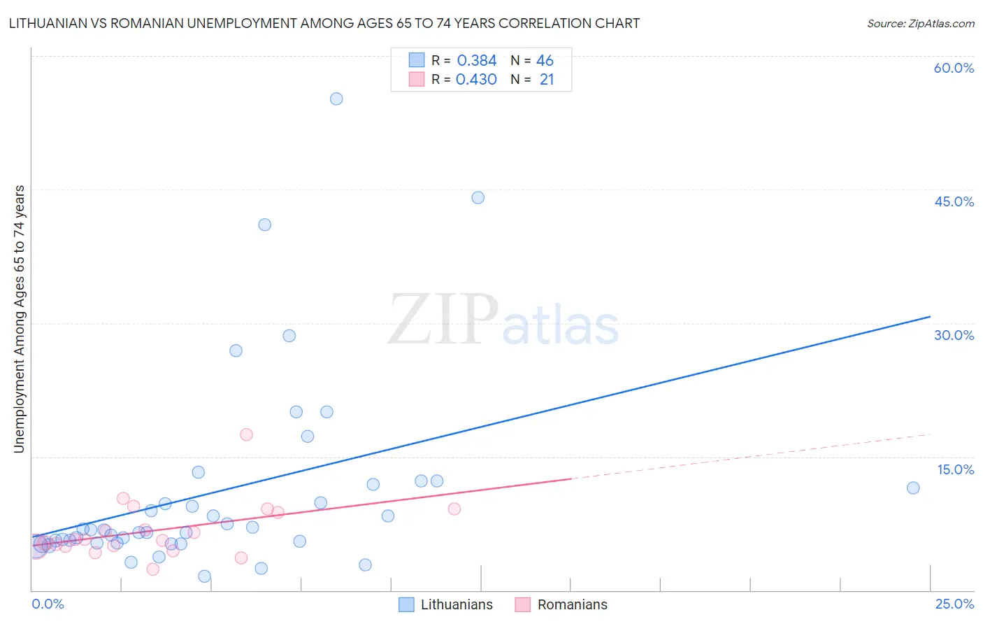 Lithuanian vs Romanian Unemployment Among Ages 65 to 74 years