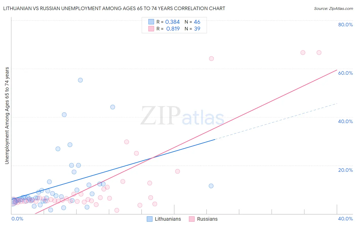 Lithuanian vs Russian Unemployment Among Ages 65 to 74 years