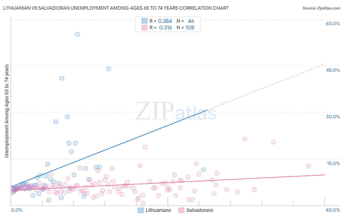 Lithuanian vs Salvadoran Unemployment Among Ages 65 to 74 years
