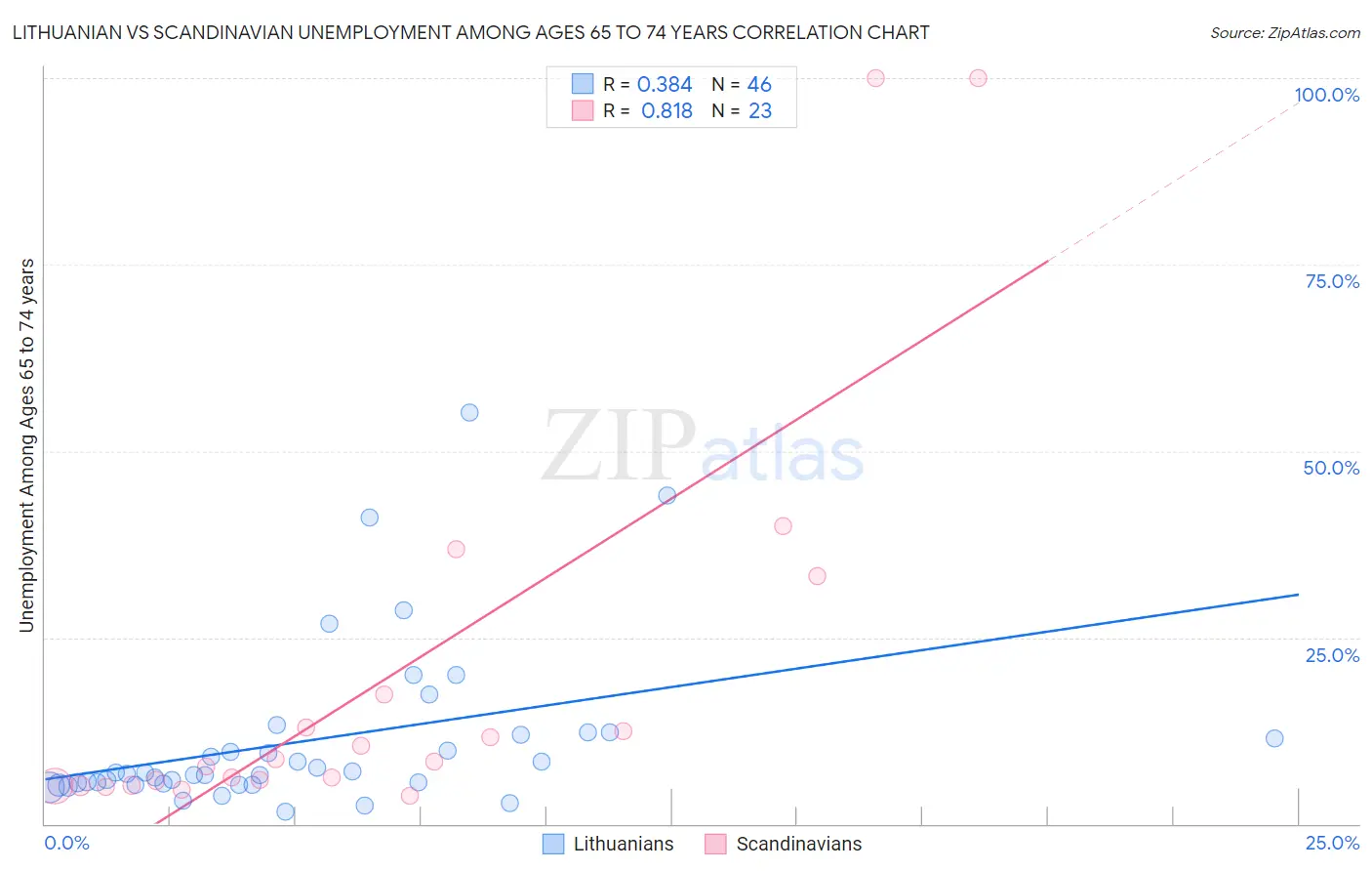 Lithuanian vs Scandinavian Unemployment Among Ages 65 to 74 years