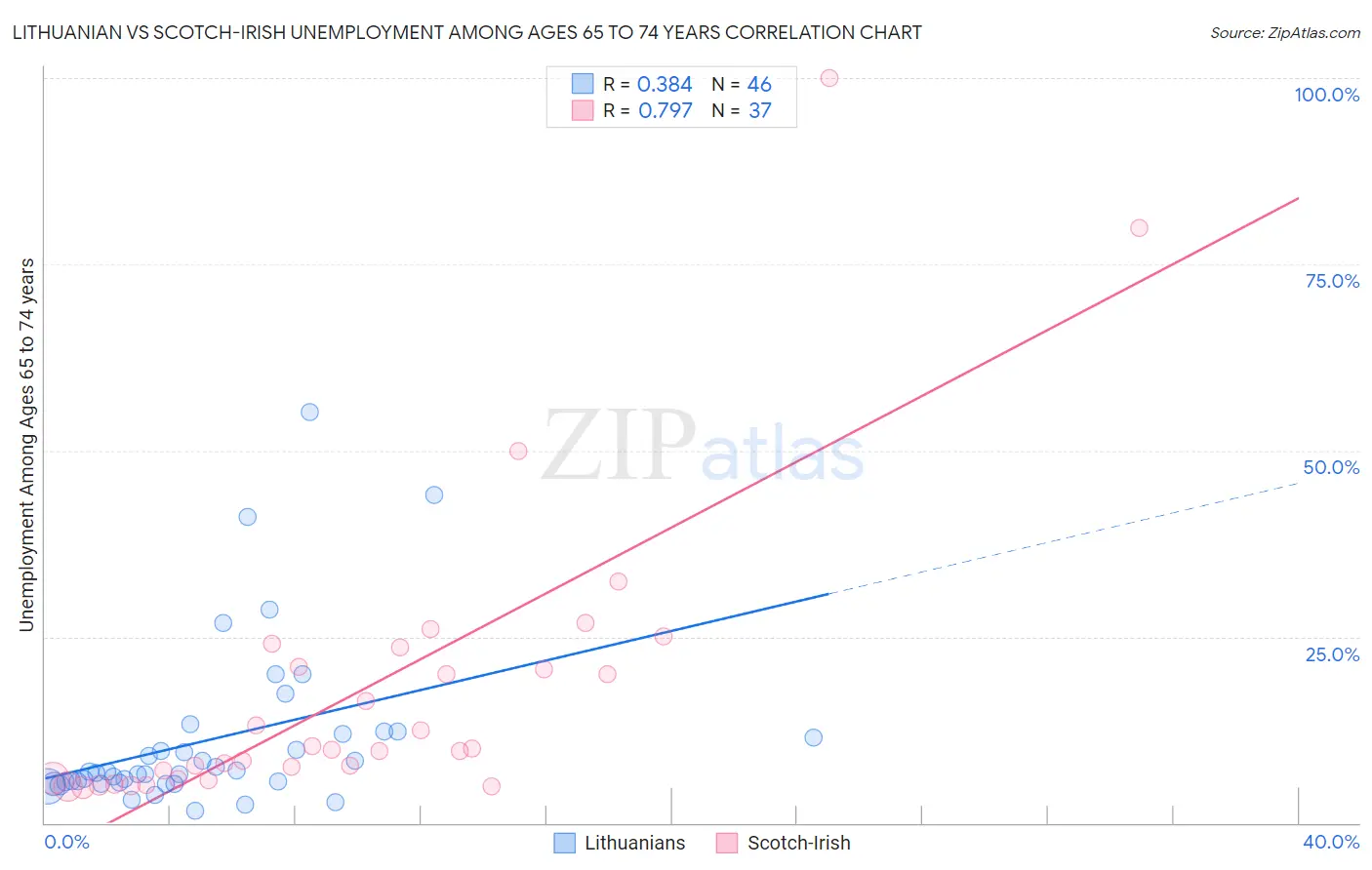 Lithuanian vs Scotch-Irish Unemployment Among Ages 65 to 74 years