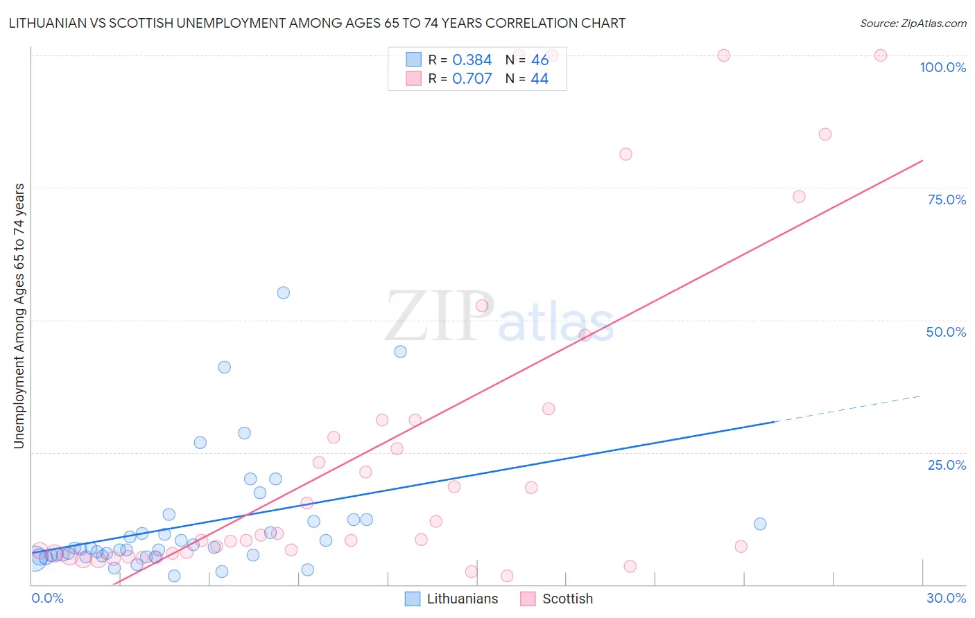 Lithuanian vs Scottish Unemployment Among Ages 65 to 74 years