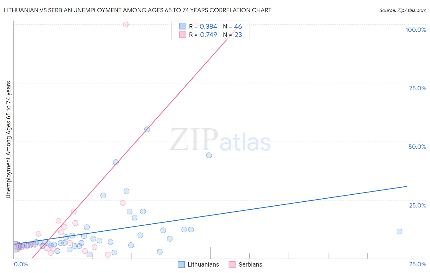 Lithuanian vs Serbian Unemployment Among Ages 65 to 74 years