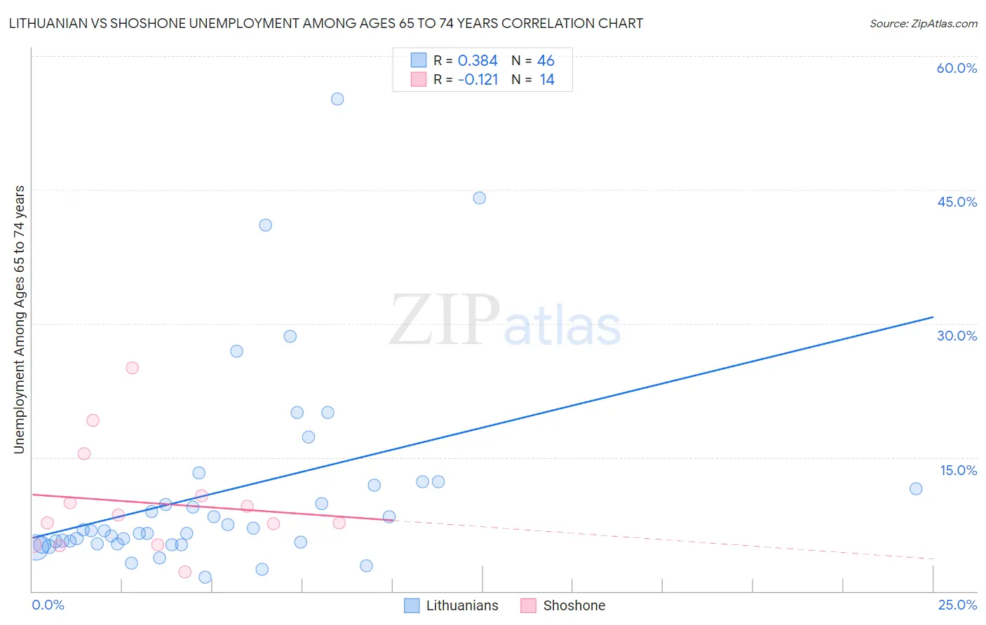 Lithuanian vs Shoshone Unemployment Among Ages 65 to 74 years