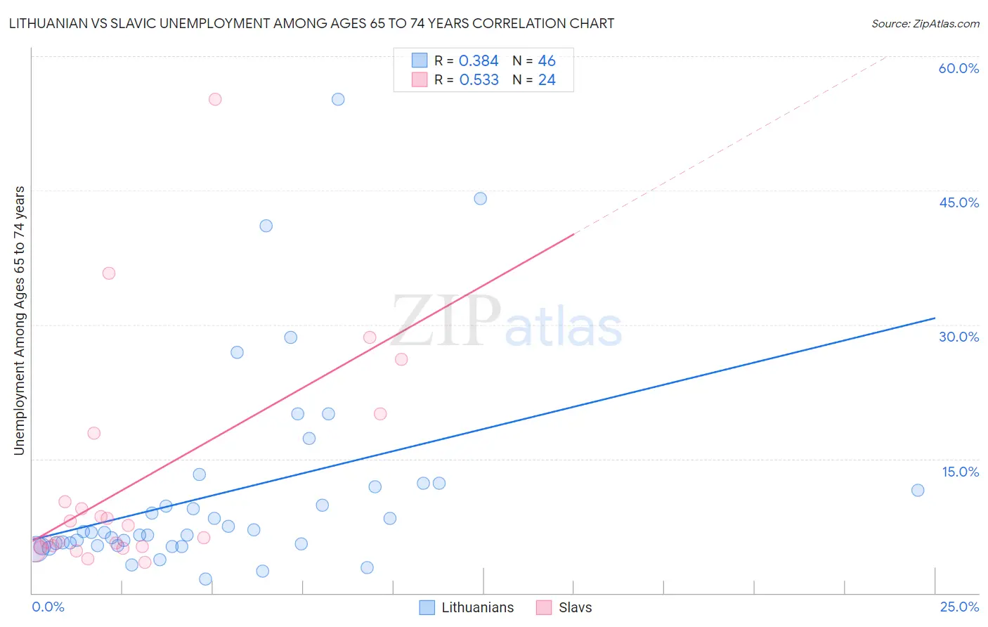 Lithuanian vs Slavic Unemployment Among Ages 65 to 74 years