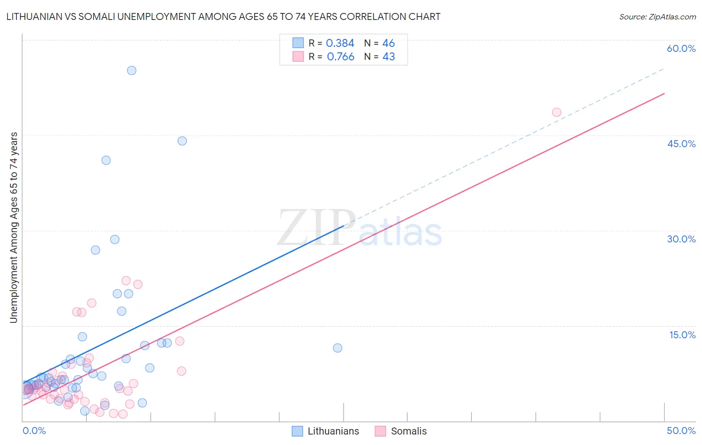 Lithuanian vs Somali Unemployment Among Ages 65 to 74 years