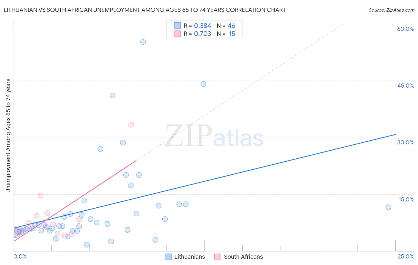 Lithuanian vs South African Unemployment Among Ages 65 to 74 years