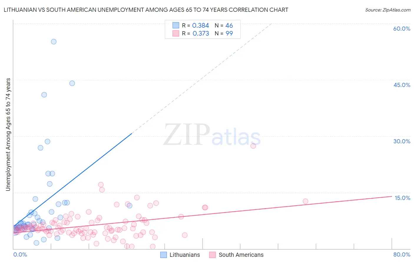 Lithuanian vs South American Unemployment Among Ages 65 to 74 years