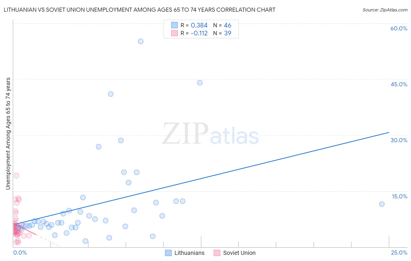 Lithuanian vs Soviet Union Unemployment Among Ages 65 to 74 years