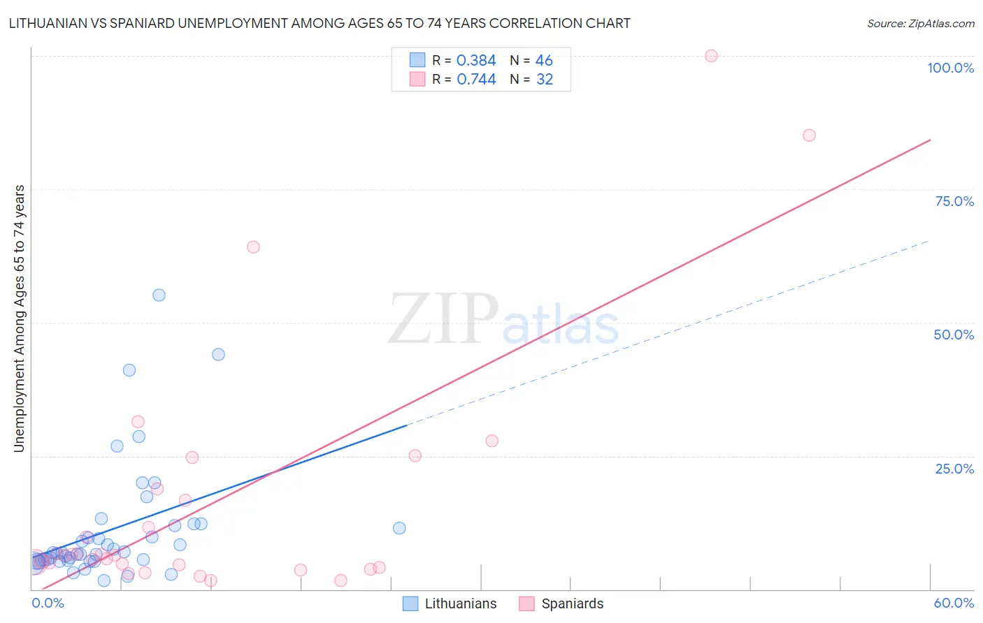 Lithuanian vs Spaniard Unemployment Among Ages 65 to 74 years