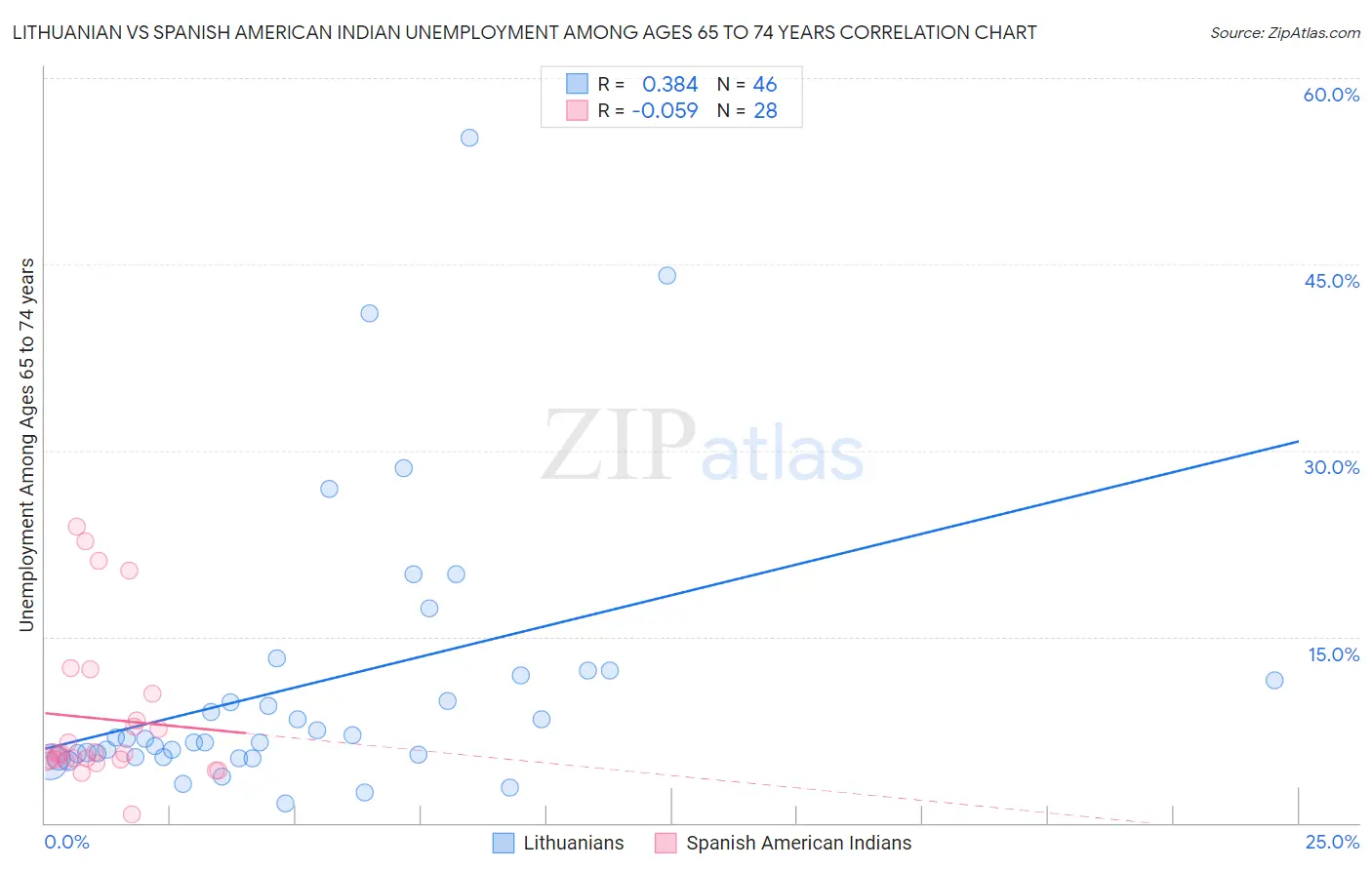 Lithuanian vs Spanish American Indian Unemployment Among Ages 65 to 74 years